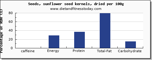 caffeine and nutrition facts in sunflower seeds per 100g